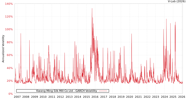 graph of Kwang Ming Silk Mill Co Ltd GARCH