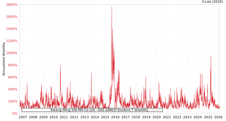 graph of Kwang Ming Silk Mill Co Ltd GAS-GARCH-T