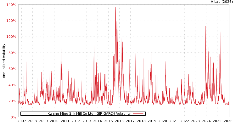 graph of Kwang Ming Silk Mill Co Ltd GJR-GARCH