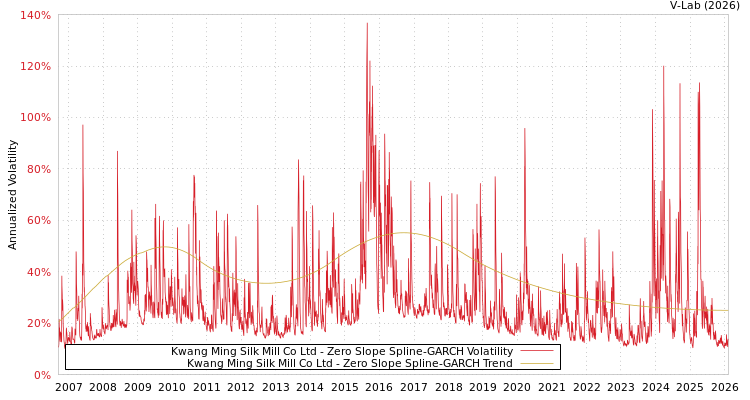 graph of Kwang Ming Silk Mill Co Ltd S0GARCH