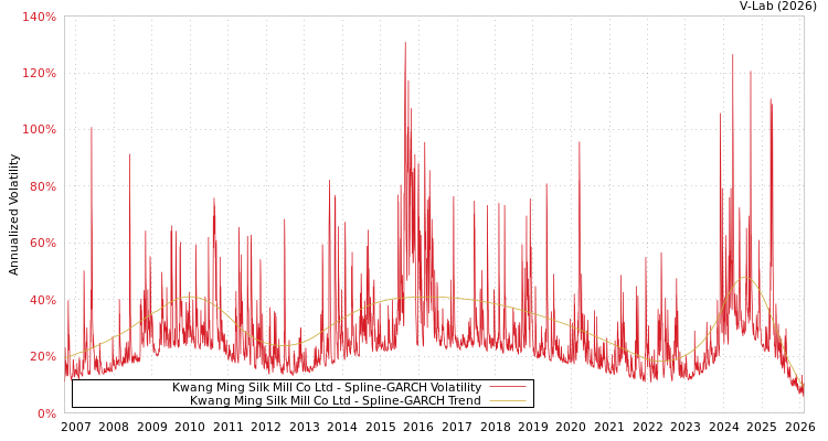 graph of Kwang Ming Silk Mill Co Ltd SGARCH