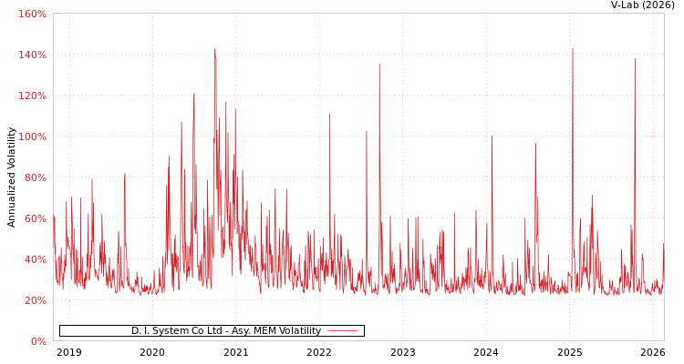 graph of D. I. System Co Ltd AMEM
