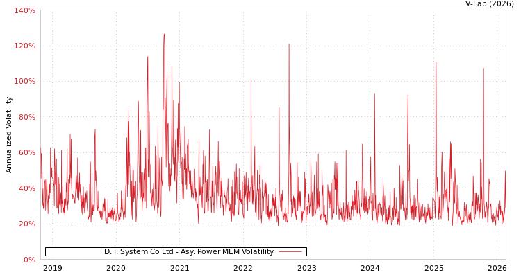 graph of D. I. System Co Ltd APMEM