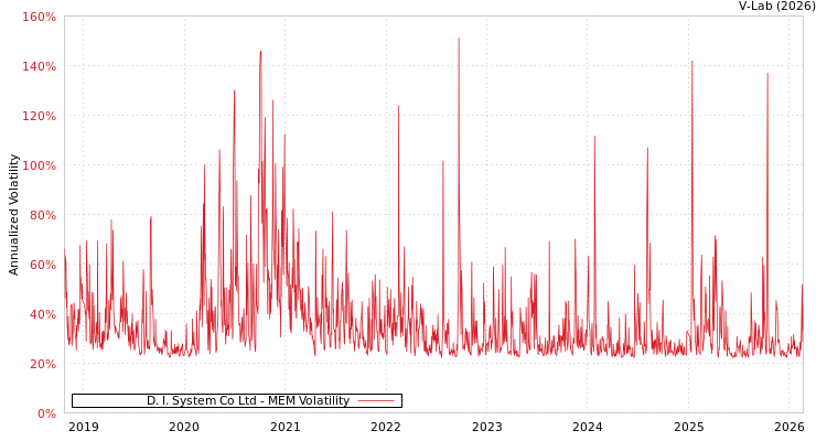 graph of D. I. System Co Ltd MEM