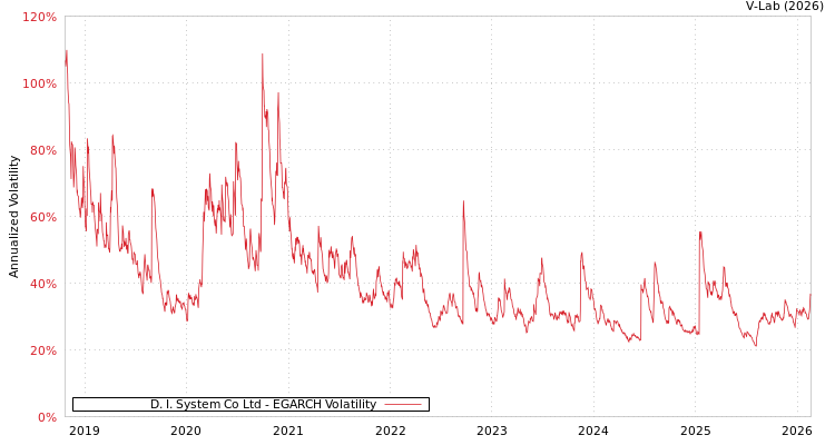 graph of D. I. System Co Ltd EGARCH