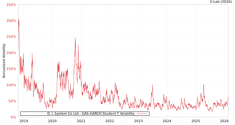 graph of D. I. System Co Ltd GAS-GARCH-T