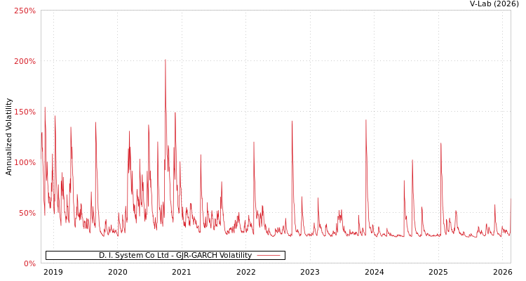graph of D. I. System Co Ltd GJR-GARCH