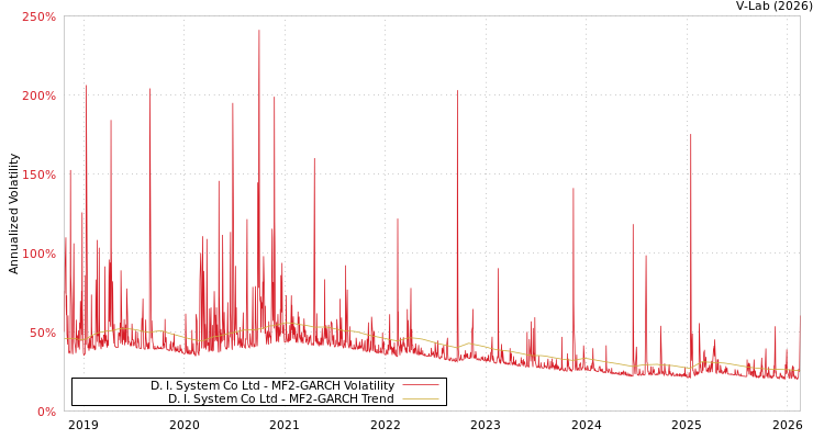graph of D. I. System Co Ltd MF2-GARCH