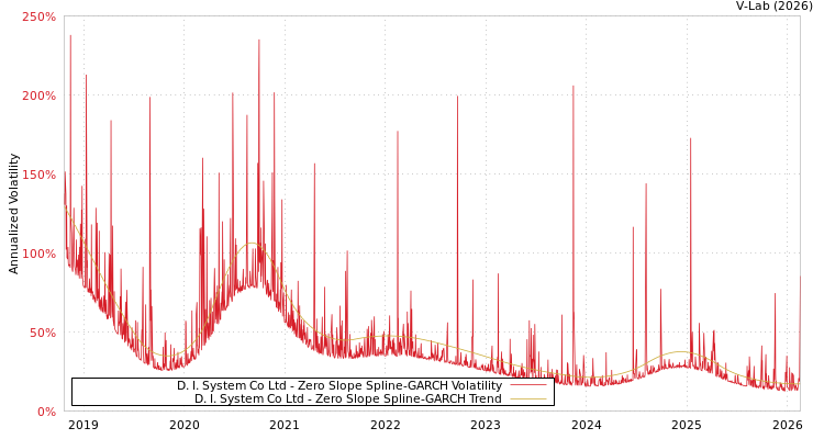 graph of D. I. System Co Ltd S0GARCH
