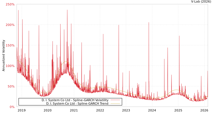 graph of D. I. System Co Ltd SGARCH