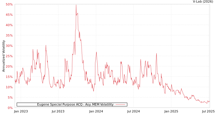 graph of Eugene Special Purpose ACQ AMEM