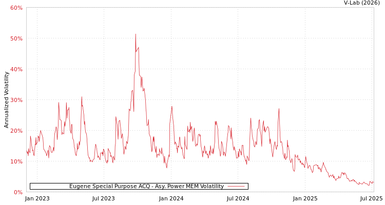 graph of Eugene Special Purpose ACQ APMEM