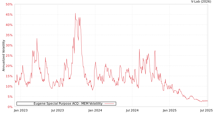 graph of Eugene Special Purpose ACQ MEM