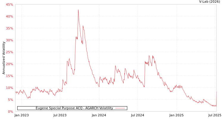 graph of Eugene Special Purpose ACQ AGARCH