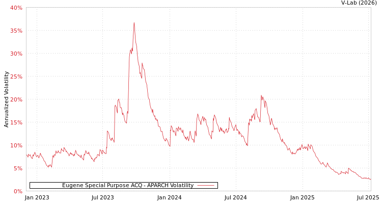 graph of Eugene Special Purpose ACQ APARCH