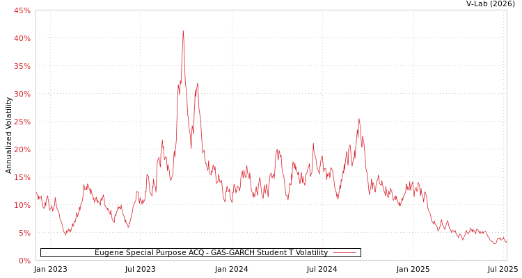 graph of Eugene Special Purpose ACQ GAS-GARCH-T