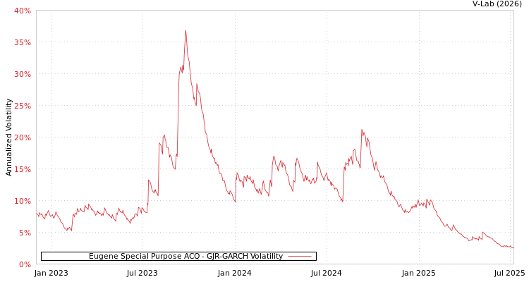 graph of Eugene Special Purpose ACQ GJR-GARCH