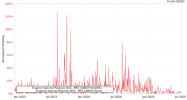 graph of Eugene Special Purpose ACQ MF2-GARCH