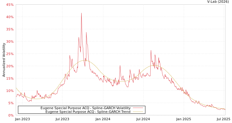 graph of Eugene Special Purpose ACQ SGARCH
