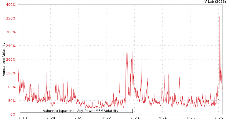 graph of Valuenex Japan Inc APMEM