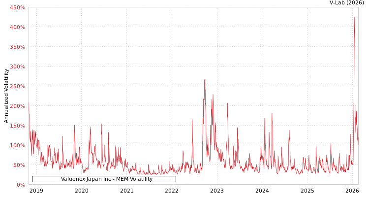 graph of Valuenex Japan Inc MEM