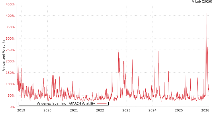 graph of Valuenex Japan Inc APARCH