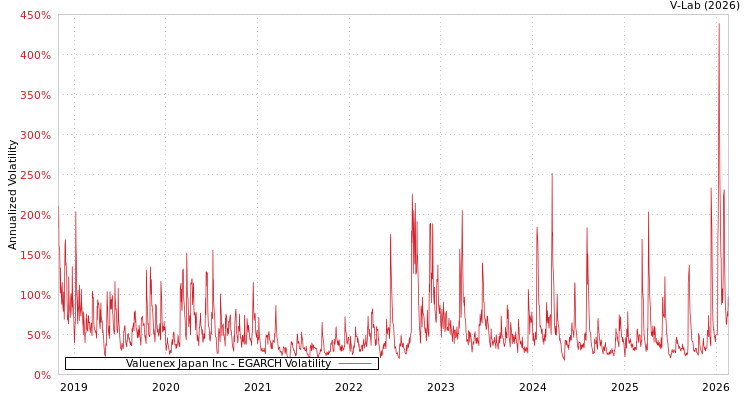 graph of Valuenex Japan Inc EGARCH