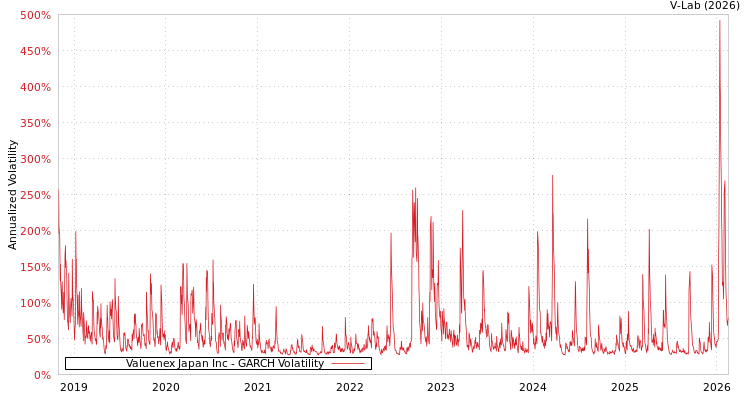 graph of Valuenex Japan Inc GARCH