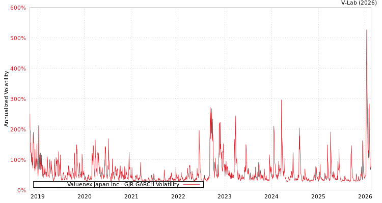 graph of Valuenex Japan Inc GJR-GARCH