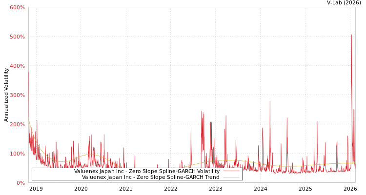 graph of Valuenex Japan Inc S0GARCH