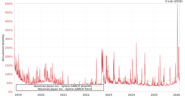 graph of Valuenex Japan Inc SGARCH