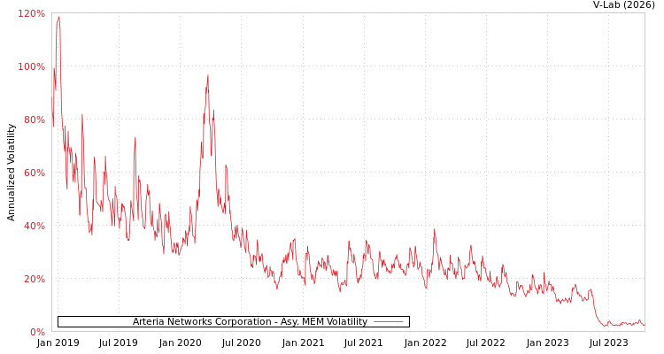 graph of Arteria Networks Corporation AMEM