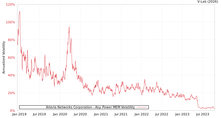 graph of Arteria Networks Corporation APMEM