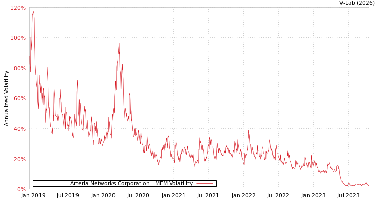 graph of Arteria Networks Corporation MEM