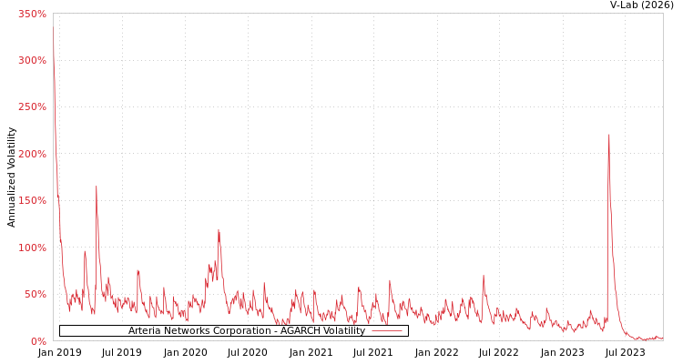 graph of Arteria Networks Corporation AGARCH