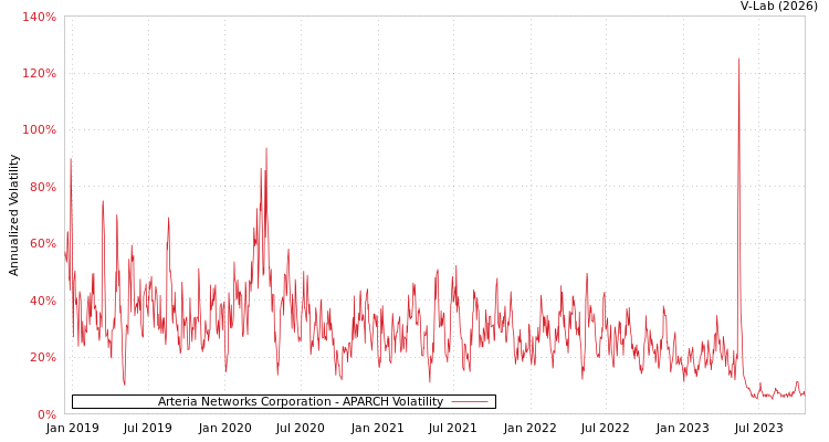 graph of Arteria Networks Corporation APARCH