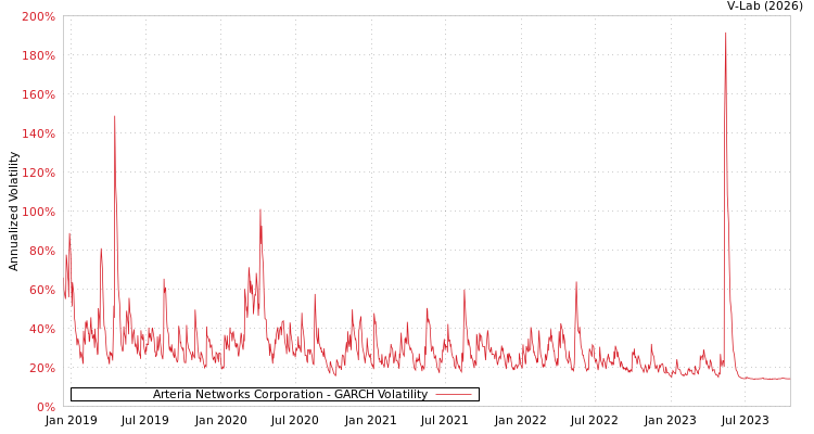 graph of Arteria Networks Corporation GARCH