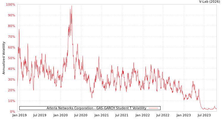 graph of Arteria Networks Corporation GAS-GARCH-T