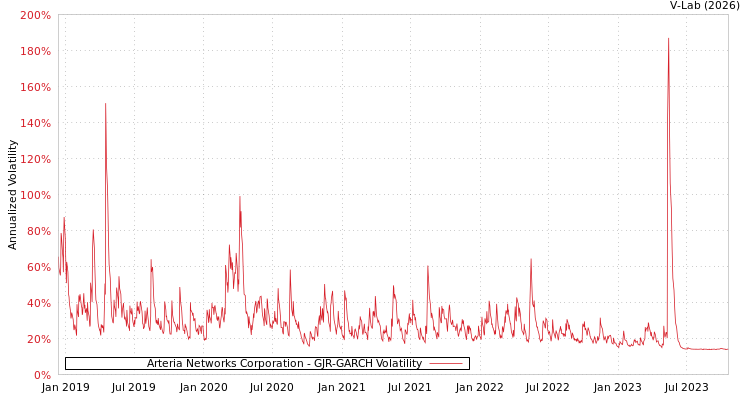 graph of Arteria Networks Corporation GJR-GARCH