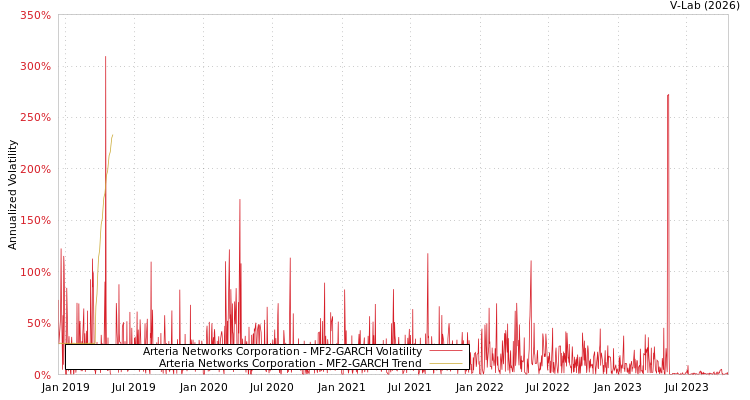 graph of Arteria Networks Corporation MF2-GARCH
