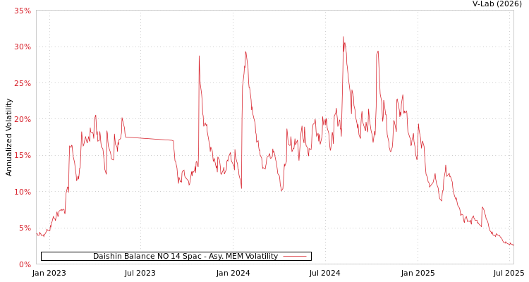 graph of Daishin Balance NO 14 Spac AMEM