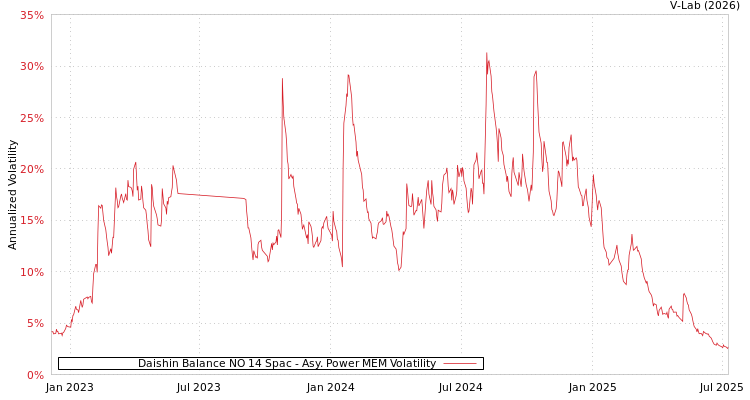 graph of Daishin Balance NO 14 Spac APMEM