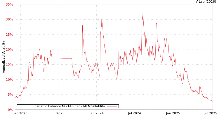 graph of Daishin Balance NO 14 Spac MEM