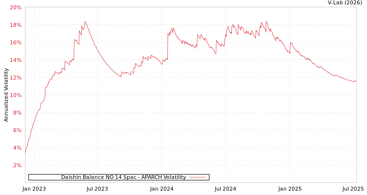 graph of Daishin Balance NO 14 Spac APARCH