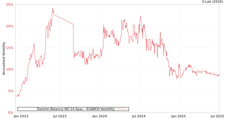 graph of Daishin Balance NO 14 Spac EGARCH