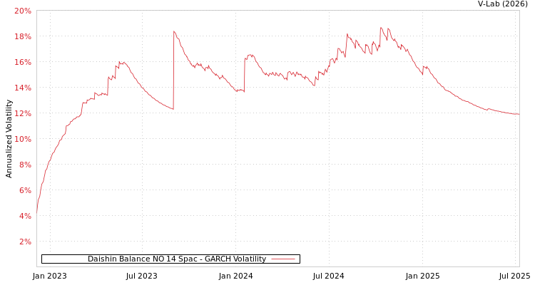 graph of Daishin Balance NO 14 Spac GARCH