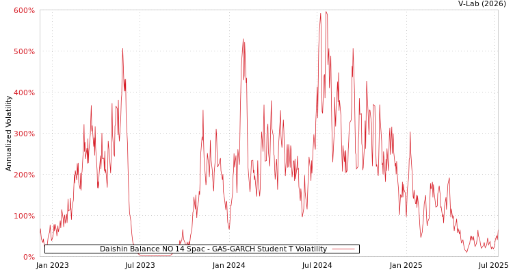 graph of Daishin Balance NO 14 Spac GAS-GARCH-T