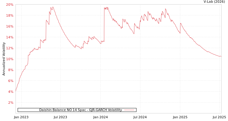 graph of Daishin Balance NO 14 Spac GJR-GARCH