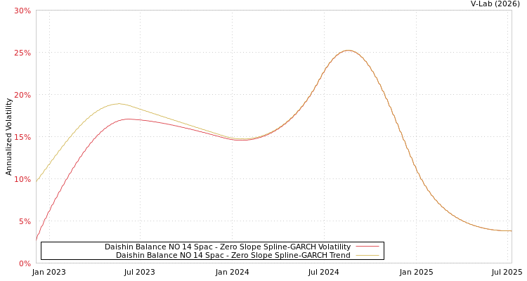 graph of Daishin Balance NO 14 Spac S0GARCH