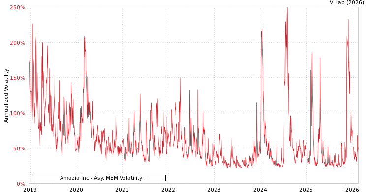 graph of Amazia Inc AMEM